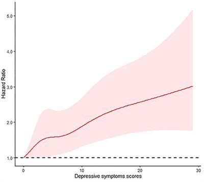 Associations of depressive symptoms and chronic diseases with activities of daily living among middle-aged and older population in China: A population-based cohort study